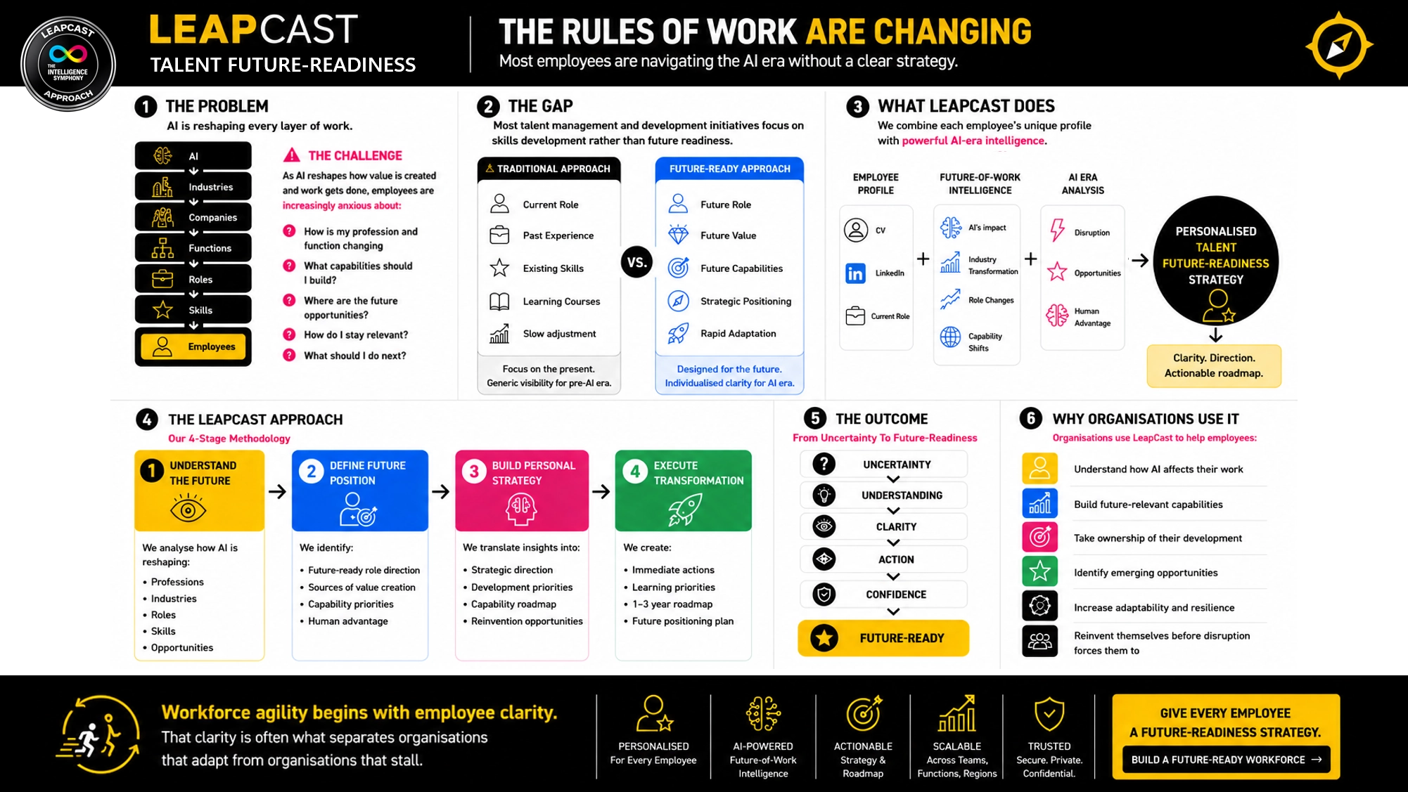 LeapCast Framework Visual Explainer